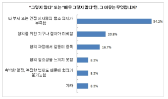 타부서 및 인접 지자체와의 협의가 잘 되지 않는 이유