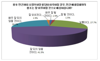 민간 배출업체의 협조에 대한 예상