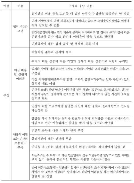 민간업체의 협조에 대한 의견 (계속)