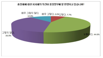 지자체 의견의 중앙정부 반영