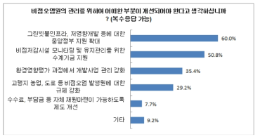 비점오염원 관리를 위해 개선해야 할 점