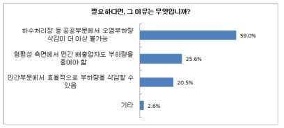 민간업체에 부하량 할당이 필요한 이유