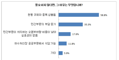 민간업체에 부하량 할당이 필요하지 않은 이유