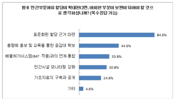 민간부분 할당 확대 시 보완되어야 할 부분