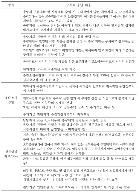 어려운 점 또는 건의사항(지자체 총량담당) (계속)