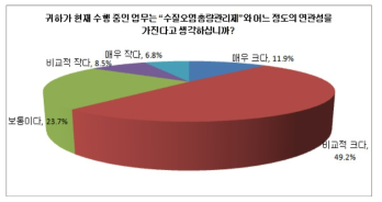 담당업무와 총량제와의 연관성