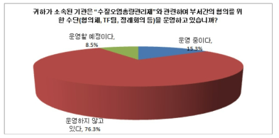 부서 간 협의체 운영 여부