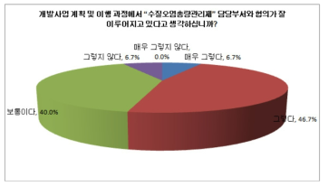 총량제 담당부서와의 협의 만족도