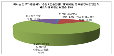 총량제 관련 정보 수령 여부