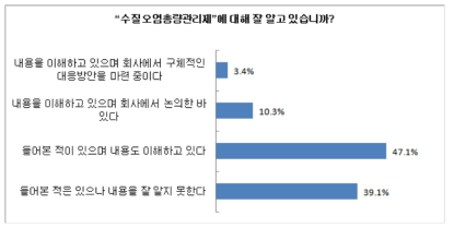 총량제에 대한 인지 여부