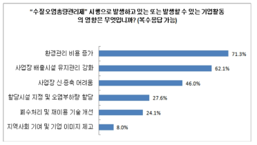 총량제가 기업 활동에 주는 영향