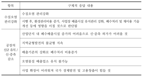 경험 중인 또는 예상되는 문제점