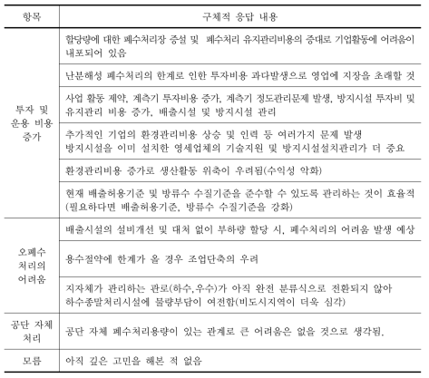 경험 중인 또는 예상되는 문제점 (계속)