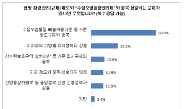 총량제와 중복되는 현행 환경관리 제도