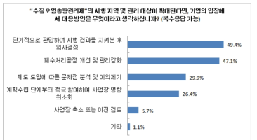 총량제 확대 적용에 대한 기업의 대응 방안