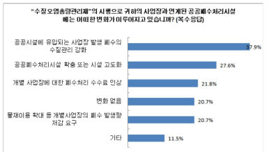 총량제 시행에 따른 공공폐수처리시설의 영향