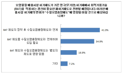 배출시설 허가제도 개편이 총량제에 미치는 영향