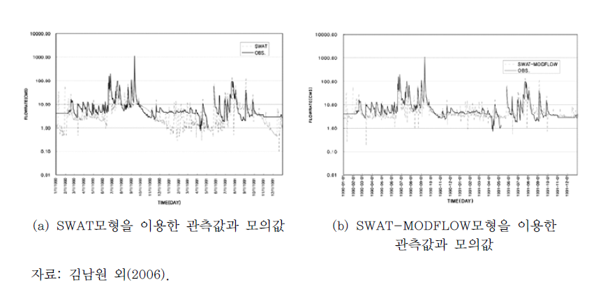 SWAT모형과 SWAT-MODFLOW모형의 비교
