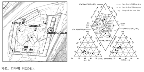 지하수위 변동 유형별 분포(좌)와 하천수와 지하수의 Piper 다이아그램 도식 결과(우)