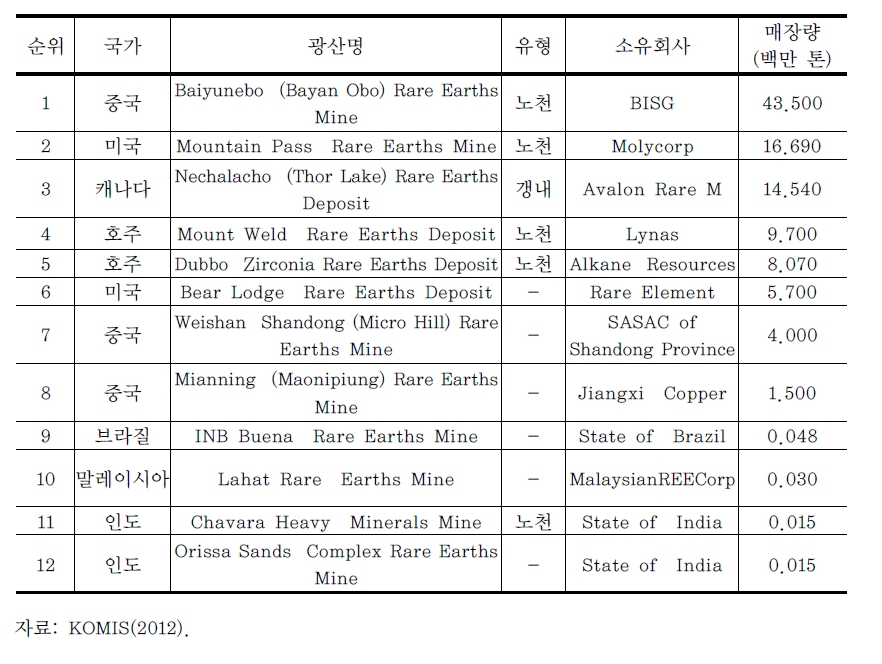 주요광산(매장량 기준 상위 15개 광산)
