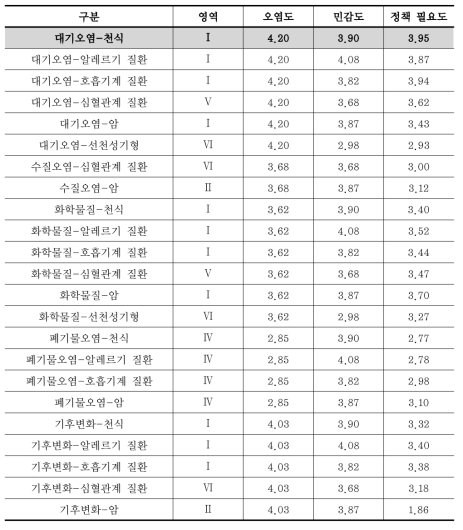 분야별 포트폴리오 영역