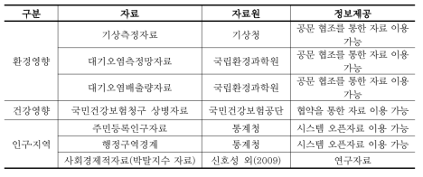 환경보건 감시체계 시범적용에서 활용 가능 자료