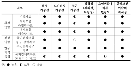 환경보건 감시체계 시범적용 자료의 요건파악