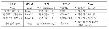 대기오염-천식 환경보건 감시체계 시범적용 DB의 미세먼지 농도 자료