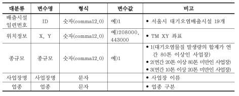 대기오염-천식 환경보건 감시체계 시범적용 DB의 대기오염배출시설 자료