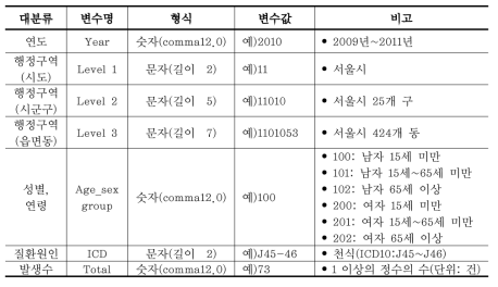 대기오염-천식 환경보건 감시체계 시범적용 DB의 천식 입원환자 수 자료