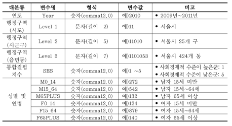 대기오염-천식 환경보건 감시체계 시범적용 DB의 인구‧지역특성 자료