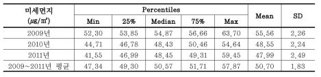 서울시 동별 미세먼지 농도의 기본통계량