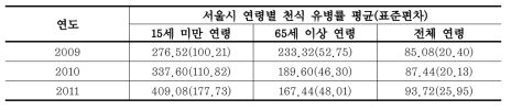 서울시 연도별 천식 유병률 특성