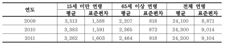 서울시 연도별 인구 특성