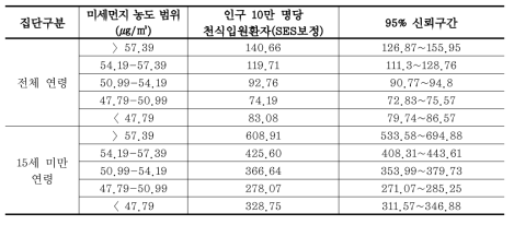 미세먼지(PM10) 농도와 천식입원 발생 관련성