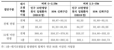 대기오염배출시설과 천식입원 발생 관련성