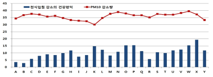 서울시 구별 미세먼지의 감소량 및 천식입원 감소의 건강편익