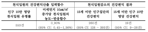 미세먼지(PM10) 농도개선에 따른 천식입원 감소의 건강편익