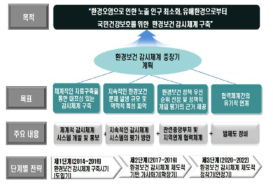 환경보건 감시체계 중장기 계획의 추진 전략