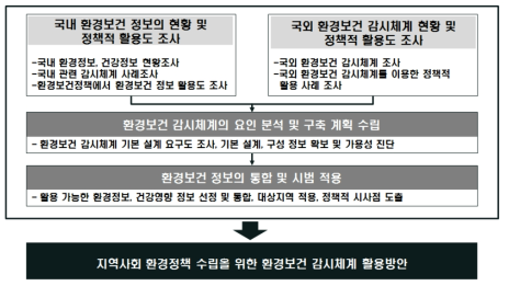 연구의 틀