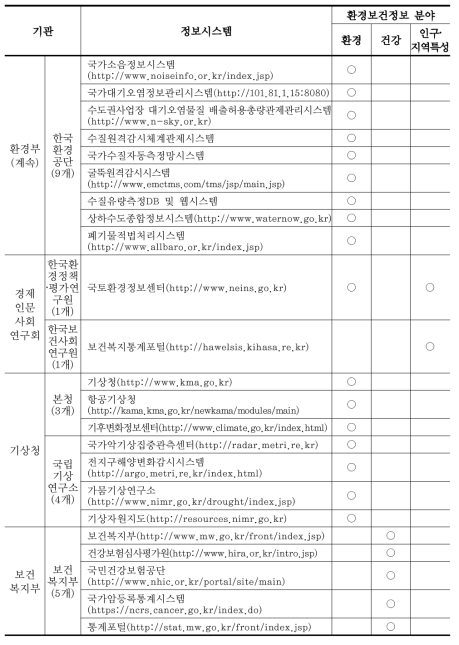 환경보건 정보관련 시스템 현황 (계속)