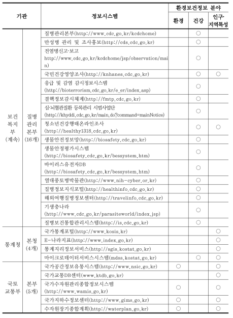 환경보건 정보관련 시스템 현황 (계속)