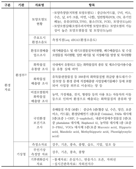 부처별 환경보건관련 주요 자료 현황 (계속)