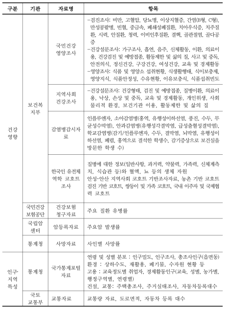 부처별 환경보건관련 주요 자료 현황 (계속)