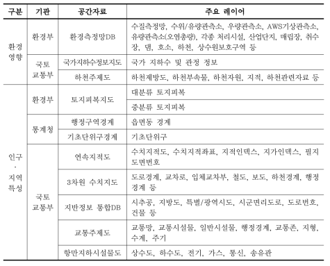 부처별 환경보건관련 주요 공간정보 현황