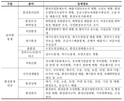 환경통계포털 정보 현황