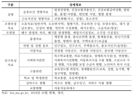 건강영향평가정보시스템의 정보 현황