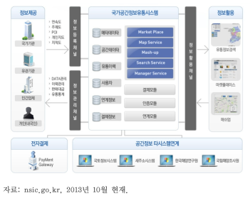 국가공간정보유통시스템 운영 구조