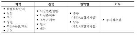 직업병 감시체계 구분