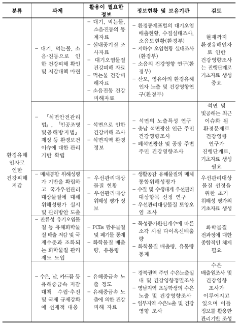 환경보건 정책에서 환경보건 정보 활용 (계속)